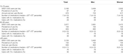 Medication Use and Costs Among Older Adults Aged 90 Years and Older in Italy